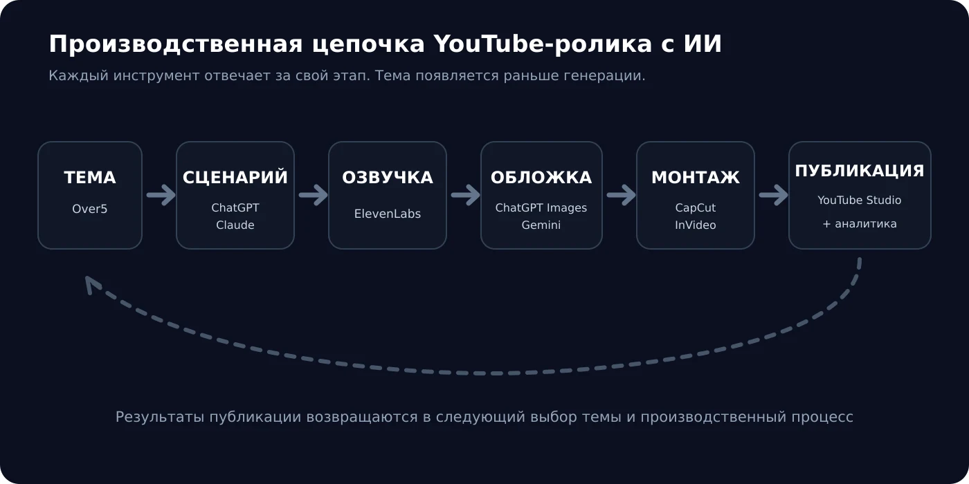 Производственная цепочка YouTube-ролика с ИИ: тема, сценарий, озвучка, обложка, монтаж, публикация и аналитика